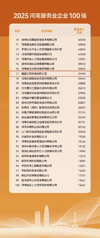 建基咨詢連續四年榮登河南省服務業100強！